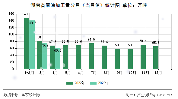 湖南省原油加工量分月（當(dāng)月值）統(tǒng)計圖