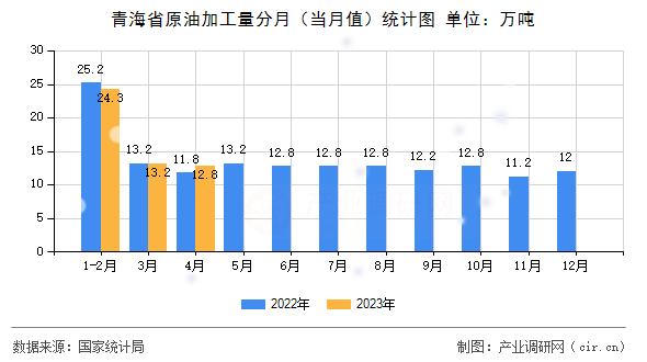 青海省原油加工量分月（當(dāng)月值）統(tǒng)計圖