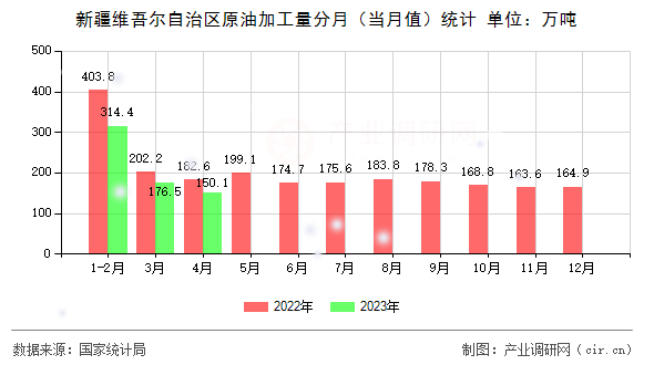 新疆維吾爾自治區(qū)原油加工量分月（當(dāng)月值）統(tǒng)計(jì)