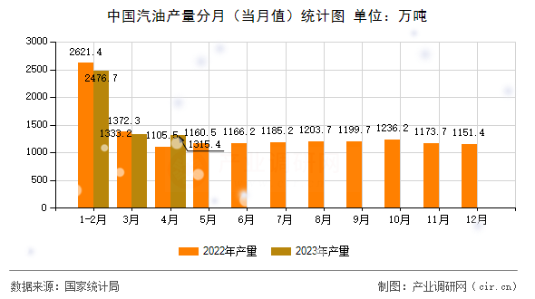 中國汽油產(chǎn)量分月（當月值）統(tǒng)計圖