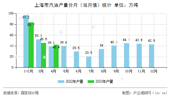 上海市汽油產(chǎn)量分月（當(dāng)月值）統(tǒng)計(jì)