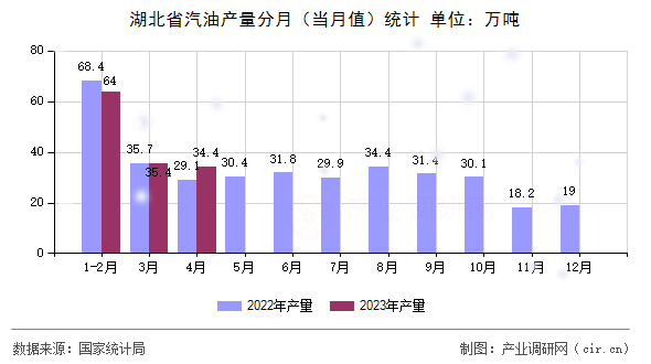 湖北省汽油產(chǎn)量分月（當(dāng)月值）統(tǒng)計(jì)