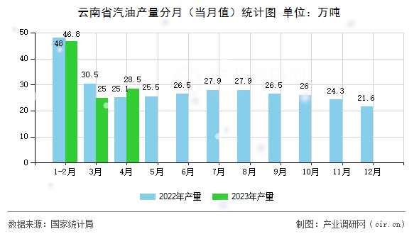 云南省汽油產(chǎn)量分月（當月值）統(tǒng)計圖