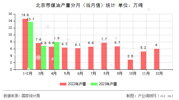 北京市煤油產量分月（當月值）統(tǒng)計