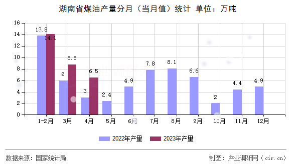 湖南省煤油產(chǎn)量分月（當(dāng)月值）統(tǒng)計