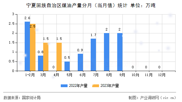 寧夏回族自治區(qū)煤油產(chǎn)量分月（當月值）統(tǒng)計
