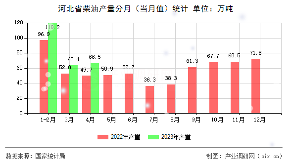 河北省柴油產(chǎn)量分月（當(dāng)月值）統(tǒng)計