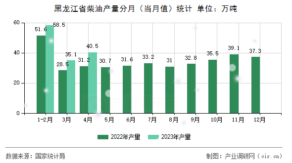 黑龍江省柴油產(chǎn)量分月（當月值）統(tǒng)計