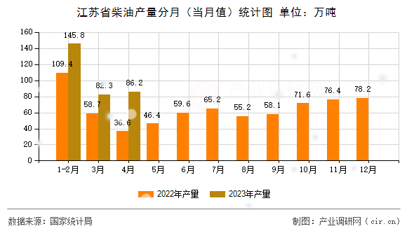 江蘇省柴油產(chǎn)量分月(當(dāng)月值)統(tǒng)計(jì)圖 江蘇省柴油產(chǎn)量分月(當(dāng)月值)統(tǒng)計(jì)圖