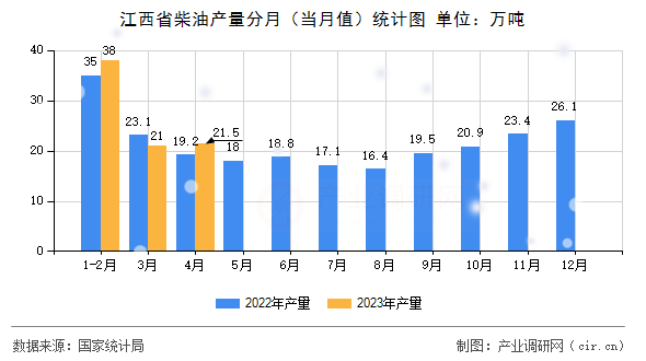 江西省柴油產(chǎn)量分月（當(dāng)月值）統(tǒng)計(jì)圖