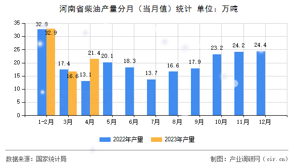 河南省柴油產(chǎn)量分月（當(dāng)月值）統(tǒng)計(jì)