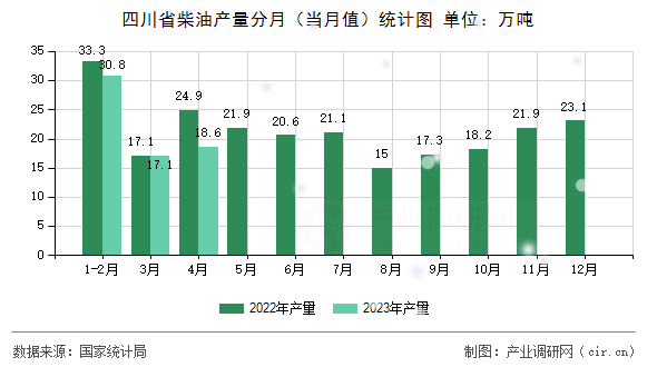 四川省柴油產(chǎn)量分月（當(dāng)月值）統(tǒng)計圖
