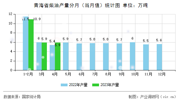 青海省柴油產(chǎn)量分月（當(dāng)月值）統(tǒng)計(jì)圖