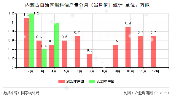 內蒙古自治區(qū)燃料油產量分月（當月值）統(tǒng)計