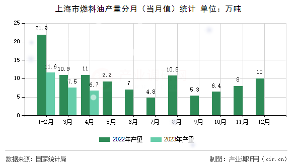 上海市燃料油產(chǎn)量分月（當月值）統(tǒng)計
