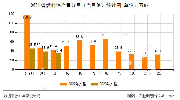浙江省燃料油產(chǎn)量分月(當(dāng)月值)統(tǒng)計(jì)圖 浙江省燃料油產(chǎn)量分月(當(dāng)月值)統(tǒng)計(jì)圖