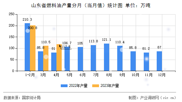 山東省燃料油產(chǎn)量分月（當(dāng)月值）統(tǒng)計(jì)圖