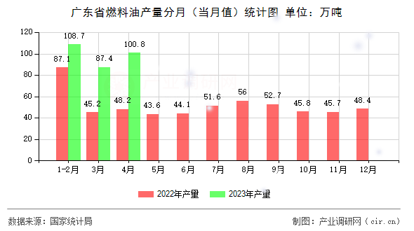 廣東省燃料油產(chǎn)量分月（當月值）統(tǒng)計圖