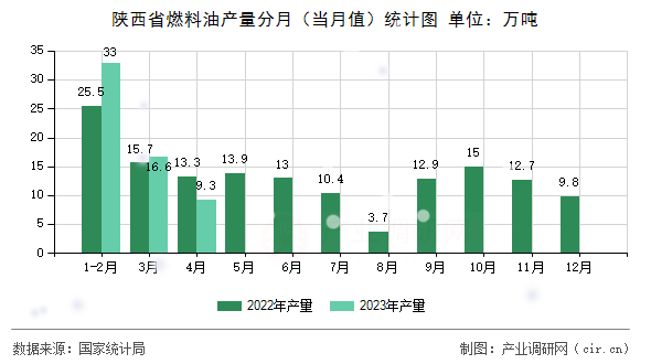 陜西省燃料油產(chǎn)量分月（當月值）統(tǒng)計圖