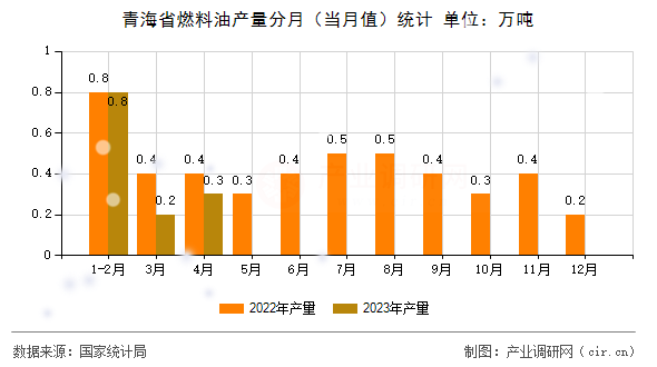青海省燃料油產(chǎn)量分月（當(dāng)月值）統(tǒng)計