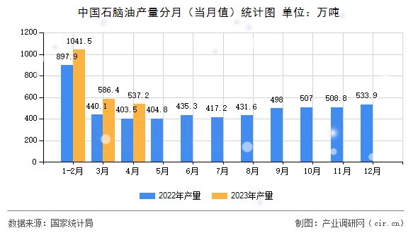 中國石腦油產量分月（當月值）統(tǒng)計圖