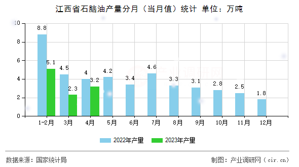 江西省石腦油產(chǎn)量分月(當(dāng)月值)統(tǒng)計(jì) 江西省石腦油產(chǎn)量分月(當(dāng)月值)統(tǒng)計(jì)