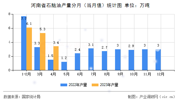 河南省石腦油產(chǎn)量分月（當(dāng)月值）統(tǒng)計(jì)圖