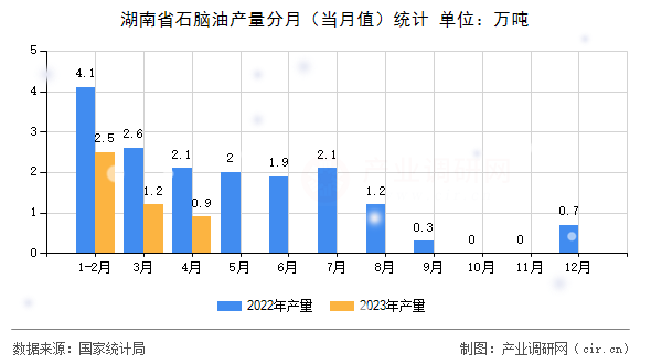 湖南省石腦油產(chǎn)量分月（當月值）統(tǒng)計