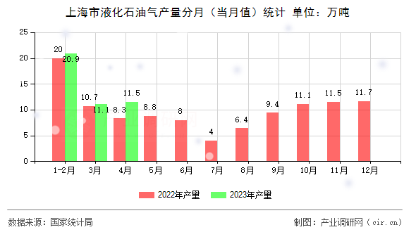 上海市液化石油氣產(chǎn)量分月（當月值）統(tǒng)計