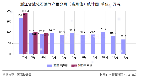 浙江省液化石油氣產(chǎn)量分月（當(dāng)月值）統(tǒng)計(jì)圖