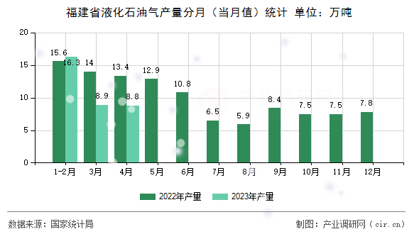 福建省液化石油氣產(chǎn)量分月（當(dāng)月值）統(tǒng)計(jì)