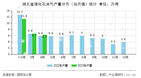 湖北省液化石油氣產(chǎn)量分月（當(dāng)月值）統(tǒng)計