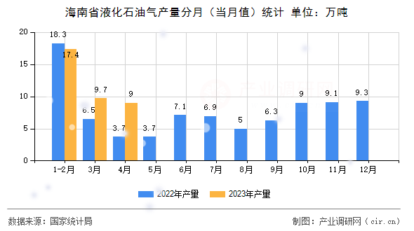海南省液化石油氣產(chǎn)量分月（當(dāng)月值）統(tǒng)計(jì)