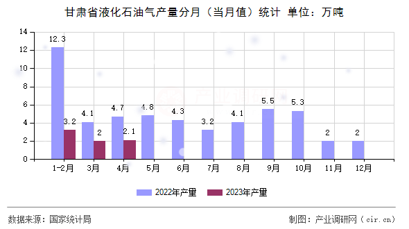 甘肅省液化石油氣產(chǎn)量分月（當(dāng)月值）統(tǒng)計(jì)