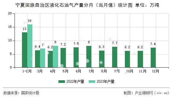 寧夏回族自治區(qū)液化石油氣產(chǎn)量分月（當月值）統(tǒng)計圖