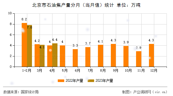 北京市石油焦產量分月（當月值）統(tǒng)計