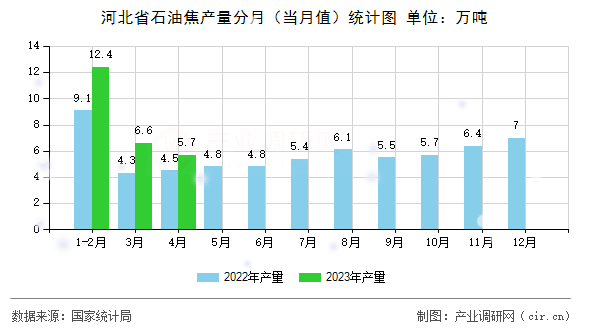 河北省石油焦產(chǎn)量分月（當(dāng)月值）統(tǒng)計(jì)圖