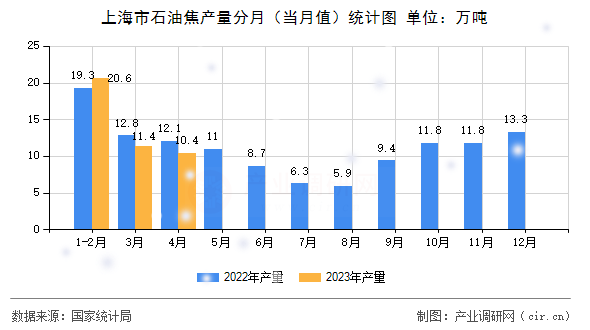 上海市石油焦產(chǎn)量分月（當(dāng)月值）統(tǒng)計(jì)圖
