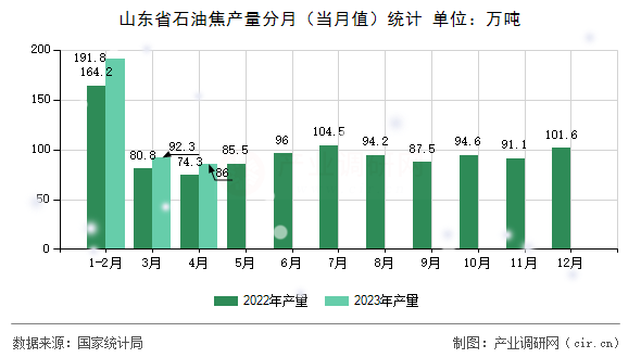 山東省石油焦產(chǎn)量分月（當(dāng)月值）統(tǒng)計(jì)