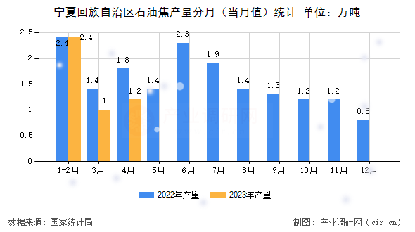 寧夏回族自治區(qū)石油焦產(chǎn)量分月（當(dāng)月值）統(tǒng)計(jì)