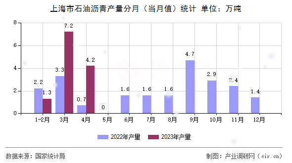 上海市石油瀝青產(chǎn)量分月（當(dāng)月值）統(tǒng)計(jì)
