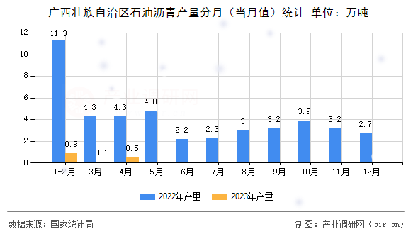 廣西壯族自治區(qū)石油瀝青產(chǎn)量分月（當(dāng)月值）統(tǒng)計(jì)