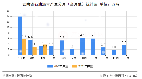 云南省石油瀝青產(chǎn)量分月（當(dāng)月值）統(tǒng)計(jì)圖
