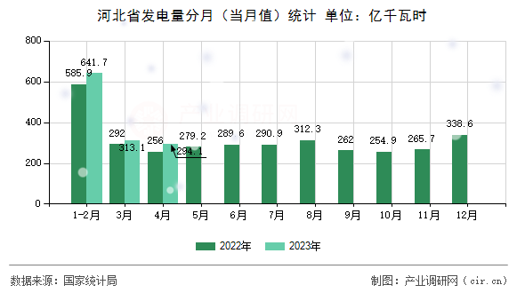 河北省發(fā)電量分月（當(dāng)月值）統(tǒng)計(jì)