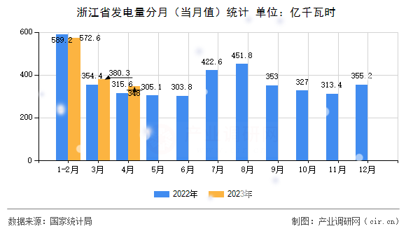 浙江省發(fā)電量分月（當(dāng)月值）統(tǒng)計