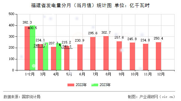 福建省發(fā)電量分月（當月值）統(tǒng)計圖