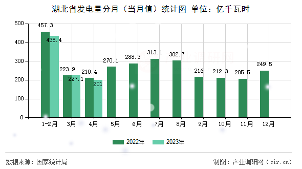 湖北省發(fā)電量分月（當月值）統(tǒng)計圖
