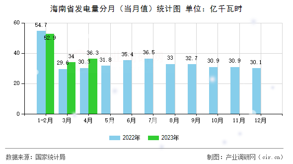 海南省發(fā)電量分月（當(dāng)月值）統(tǒng)計(jì)圖