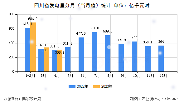 四川省發(fā)電量分月（當(dāng)月值）統(tǒng)計(jì)