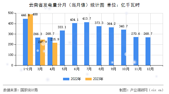 云南省發(fā)電量分月（當月值）統(tǒng)計圖
